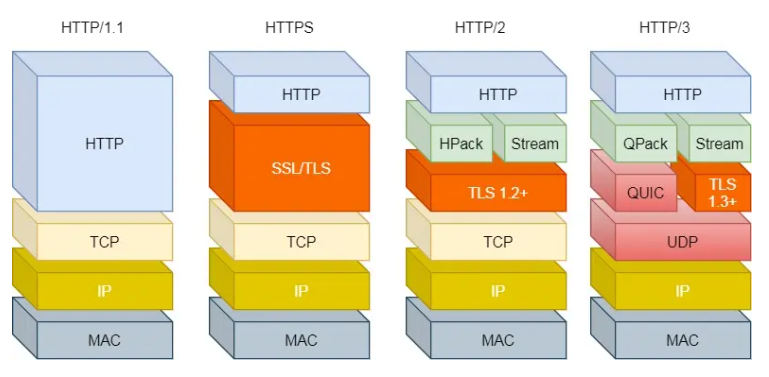 TCP/IP网络模型