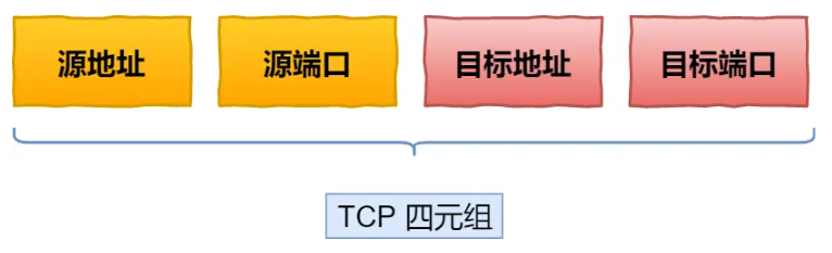 TCP四元组