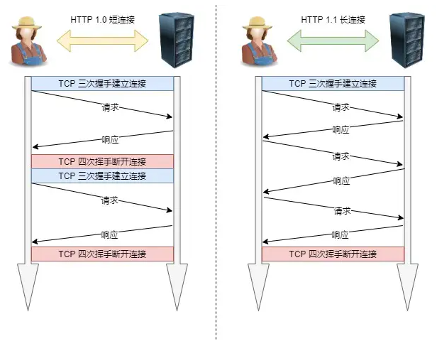 长短连接